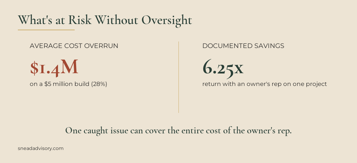 Owner's rep fee of $50K-$250K compared to average $1.4M overrun on a $5M build. Documented 6.25x ROI.