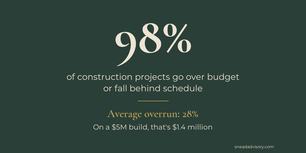 98% of construction projects go over budget. Average overrun is 28%, or $1.4M on a $5M build.