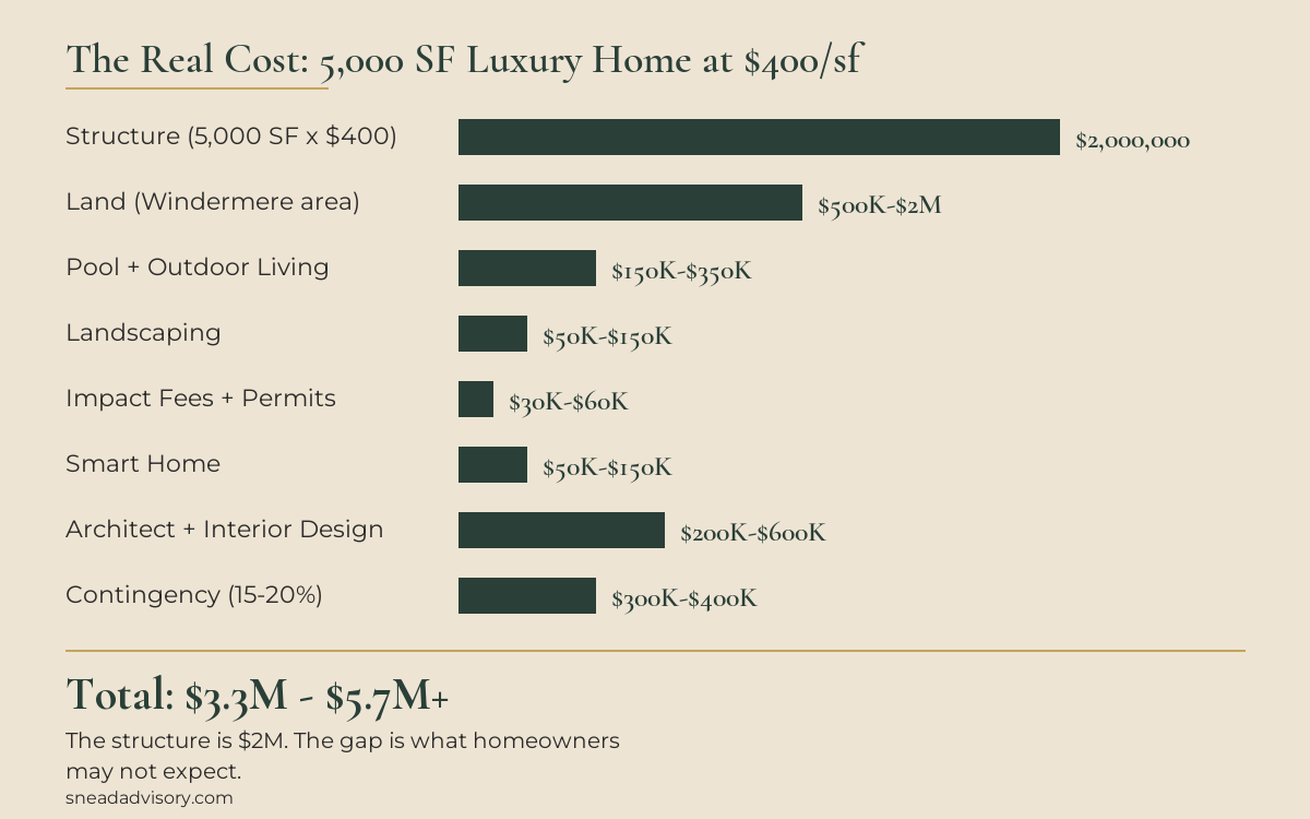 Complete cost breakdown for a 5,000 SF luxury custom home in Central Florida showing $3.3M to $5.7M all-in cost