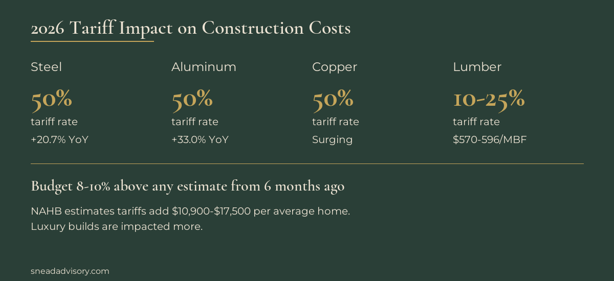 2026 tariff impact on construction: Steel 50%, Aluminum 50%, Copper 50%, Lumber 10-25%. Budget 8-10% above estimates from 6 months ago.