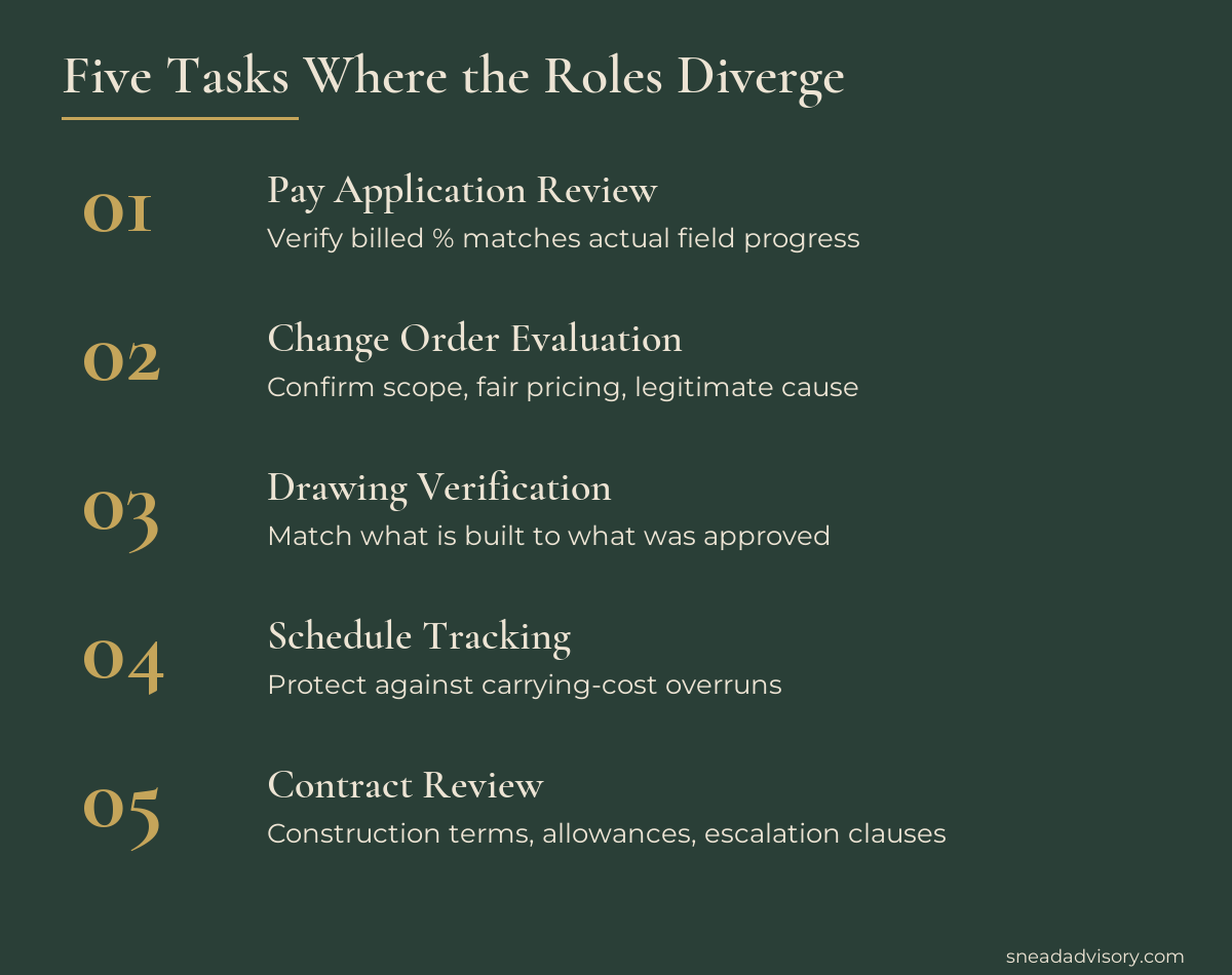 Five tasks where the builder and owner's representative roles diverge: pay app review, change order evaluation, drawing verification, schedule tracking, contract review