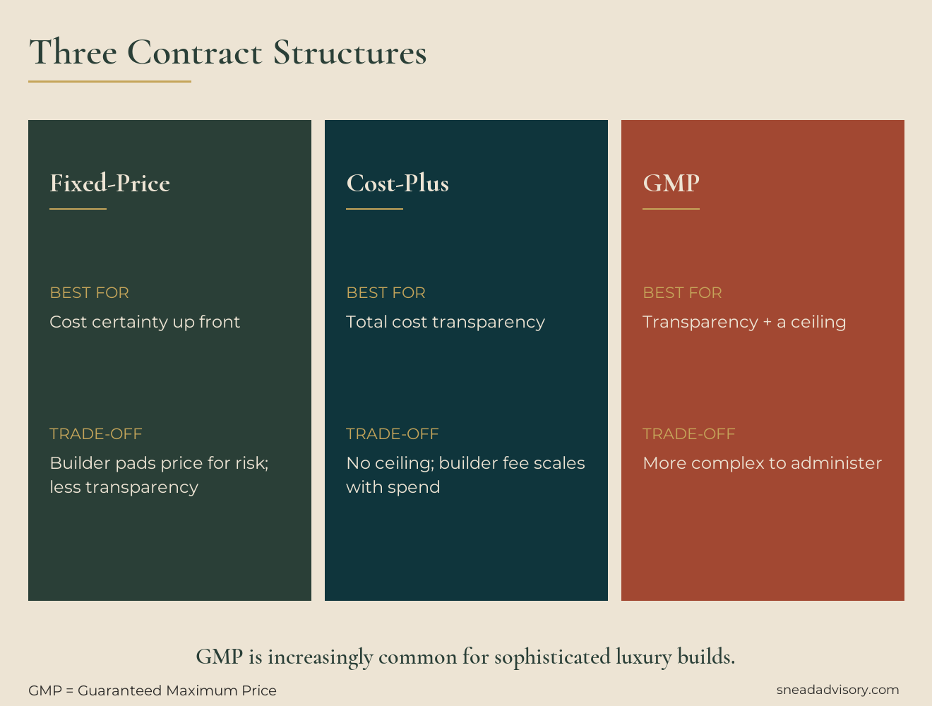 Three contract structures for custom homes: Fixed-price, Cost-plus, and Guaranteed Maximum Price (GMP) — each with their best use case and trade-off