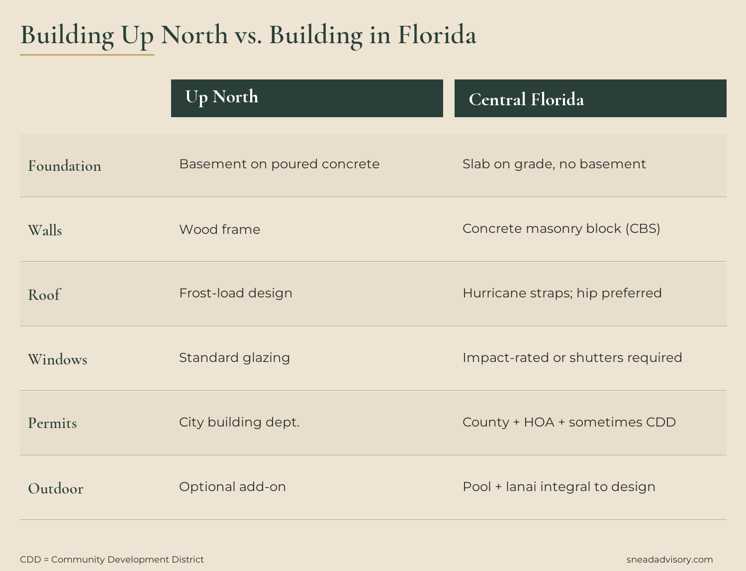 Comparison: building up north versus building in Central Florida — foundation, walls, roof, windows, permits, and outdoor living differences