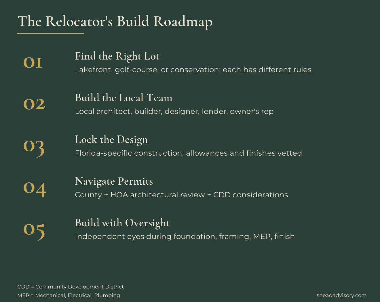 The relocator's build roadmap: find the right lot, build the local team, lock the design, navigate permits, build with independent oversight