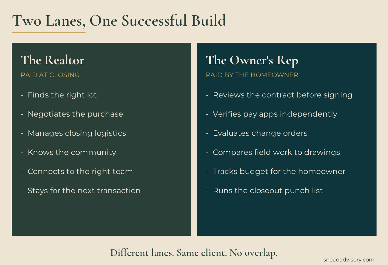Two lanes diagram showing the realtor's responsibilities versus the owner's representative's responsibilities — no overlap